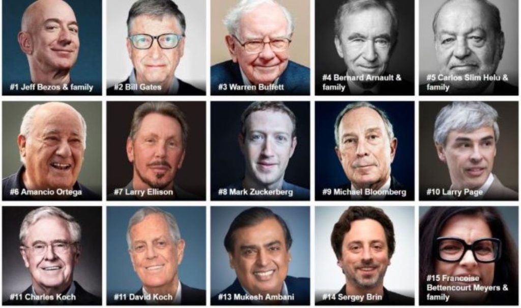 विश्वका अर्बपतिहरू अझ धनी, करोडौँ अझ गरिब